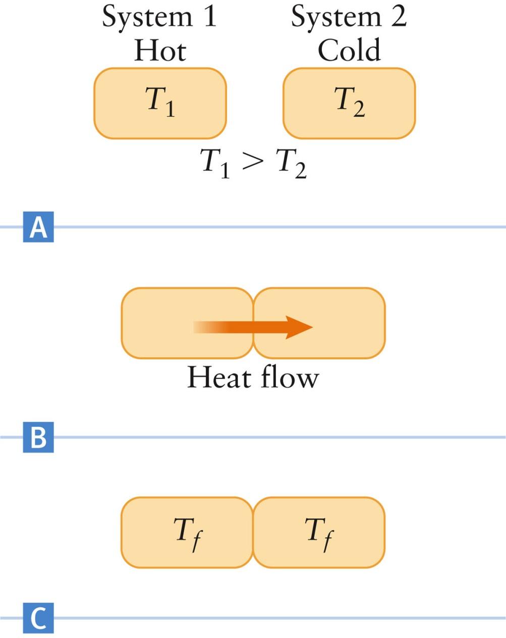 Temperature Temperature is not contained in nor derivable from Newton s laws Temperature is connected