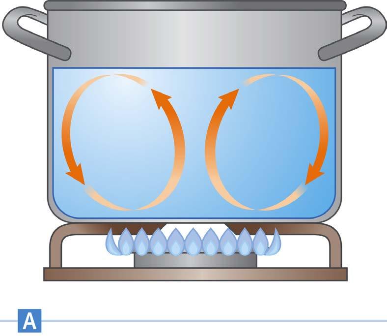 Convection Convection is based on thermal expansion The warmer material on the bottom (nearer the heat source) becomes less