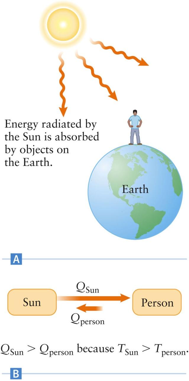 Radiation Radiative heat flow involves energy carried by electromagnetic (em) radiation Electromagnetic radiation