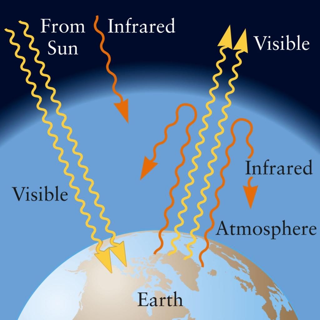 Greenhouse Effect The atmosphere is not a blackbody The atmosphere allows most of the Sun s visible radiation to reach the surface It absorbs much of the infrared radiation The Earth radiates