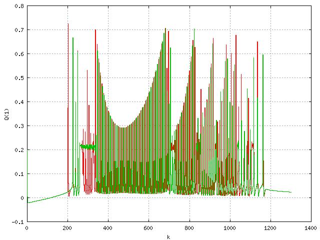 5 Fig. 2. Two time series of the chemical reactor model (2). Perturbation for k=200.