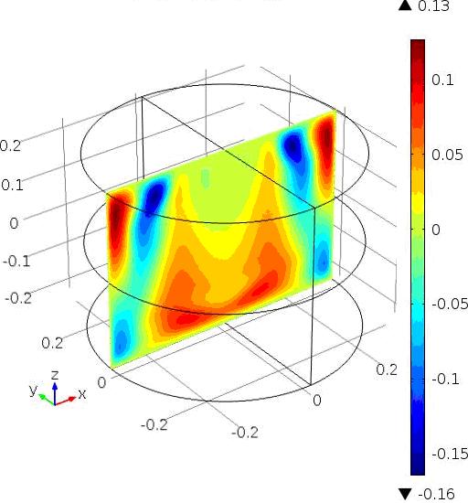 In a consistent annular volume of the bath the Lorentz force density is not much lower than the maximum value 842.2 mm/s. Fig. 13. Streamlines coloured by Fig.14. Map of glass velocity [mm/s] Fig. 15.