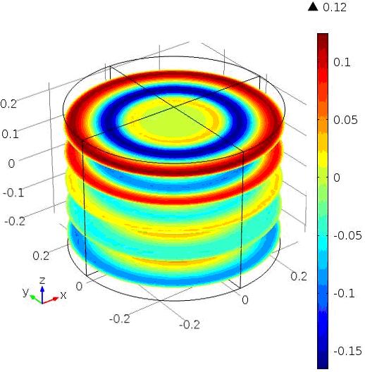 Lorentz force density [N/m 3 ] in helicoidal magnetic field Induction heating and electromagnetic stirring in helicoidal magnetic field. If the thirty-two phases of the inductor in Fig.
