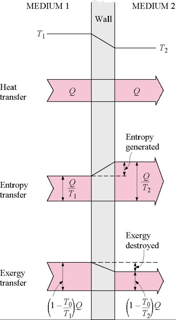 Note in the above figure that entropy generation is always by exergy destruction and that heat transfer Q at a location at temperature T is always accompanied