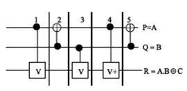 Feynman Gate: It is also known as CNOT gate. It is a 2*2 reversible logic gate shown in fig 2. Figure 2 Feynman gate Figure 2.