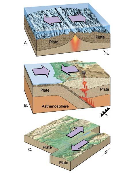 TYPES OF PLATE BOUNDARIES Neighboring plates can move relative to one another in three different ways. Divergent boundaries (Constructive) occur where two plates slide apart from each other.