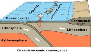 CONVERGENCE OF TWO PLATES CARRYING OCEANIC CRUST Newly formed oceanic lithosphere is hot, thin, and