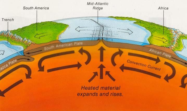FORCE BEHIND PLATE TECTONICS Mantle convection may cause plate movement.