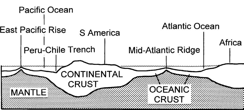 THE EARTH LAYERS Crust: The crust is the outermost and thinnest layer. Because the crust is relatively cool, it consists of hard, strong rock. Crust beneath the oceans differs from that of continents.
