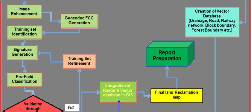 Figure: 2 Methodology for Land Reclamation Monitoring 3.1 Data Procurement: After browsing the data quality and date of pass on internet, supply order for data is placed to NRSC.