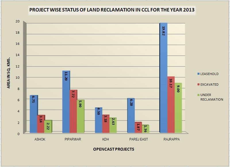 Fig. 1 : Project wise Land Reclamation