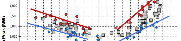 scatter plot of Monthly Peaks vs.