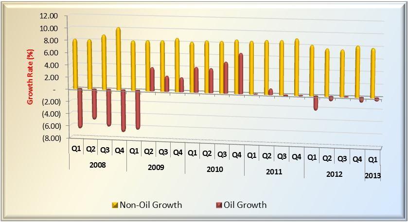 The growth in the Non-oil sector however declined in the first quarter of 2013 when compared with the corresponding quarter of 2012 as indicated in Figure 4.