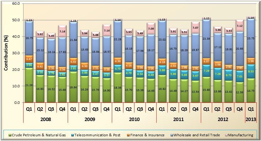 9 Business and Other services The Business and Other Services sector recorded an increase in growth in the first quarter of 2013 relative to its performance in the first quarter of 2012.