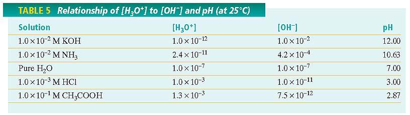 Section 1 Aqueous Solutions and the Concept of ph Calculations Involving ph, continued ph Calculations and the Strength of Acids and Bases The ph of