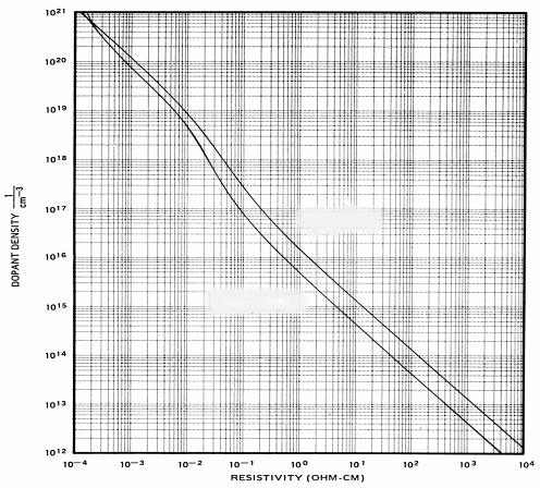 Relationship between Resistivity and Dopant Density