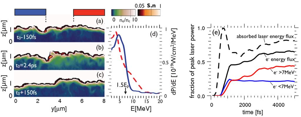Laser-plasma interactions for fast ignition 43 Figure 4.