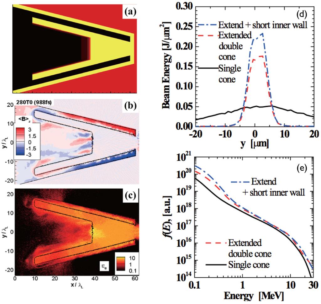 Laser-plasma interactions for fast ignition 45 Figure 8. Double-wall cone targets give improved coupling efficiency compared to single-wall cones [83].