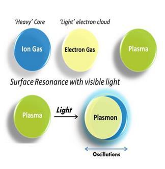 Plasma - Plasmon - Plasmonics Plasma: a