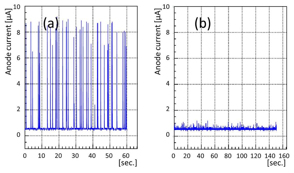 Figure 7: Anode current on µ-pic under intense neutron. (a) shows HV current using conventional µ-pic with 2.4 10 3 neutron/second irradiation. (b) shows HV current using resistive µ-pic with 1.