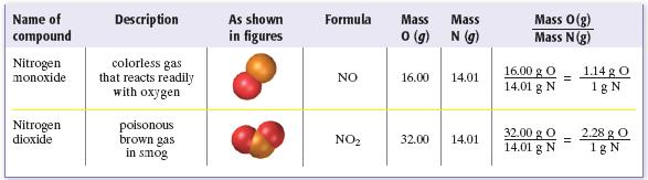 2. THE LAW OF DEFINITE PROPORTIONS states that a chemical compound contains the same number of elements in exactly the same proportions by mass regardless of the size of the sample or source of the