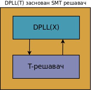 SMT rešavači DPLL(T ) DPLL(T ) Struktura SMT rešavač ima modularnu strukturu, komponente su jasno odvojene i komuniciraju putem precizno definisanog