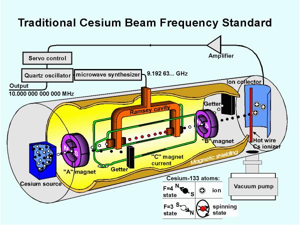 Classical Cs beam frequency