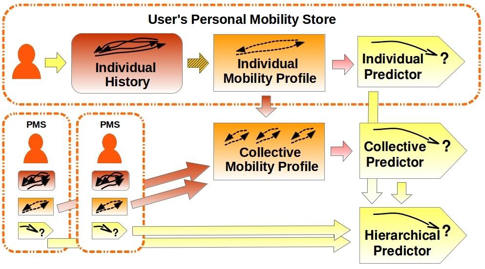 Idea in a nutshell Use the mobility profile to predict the user s movements.