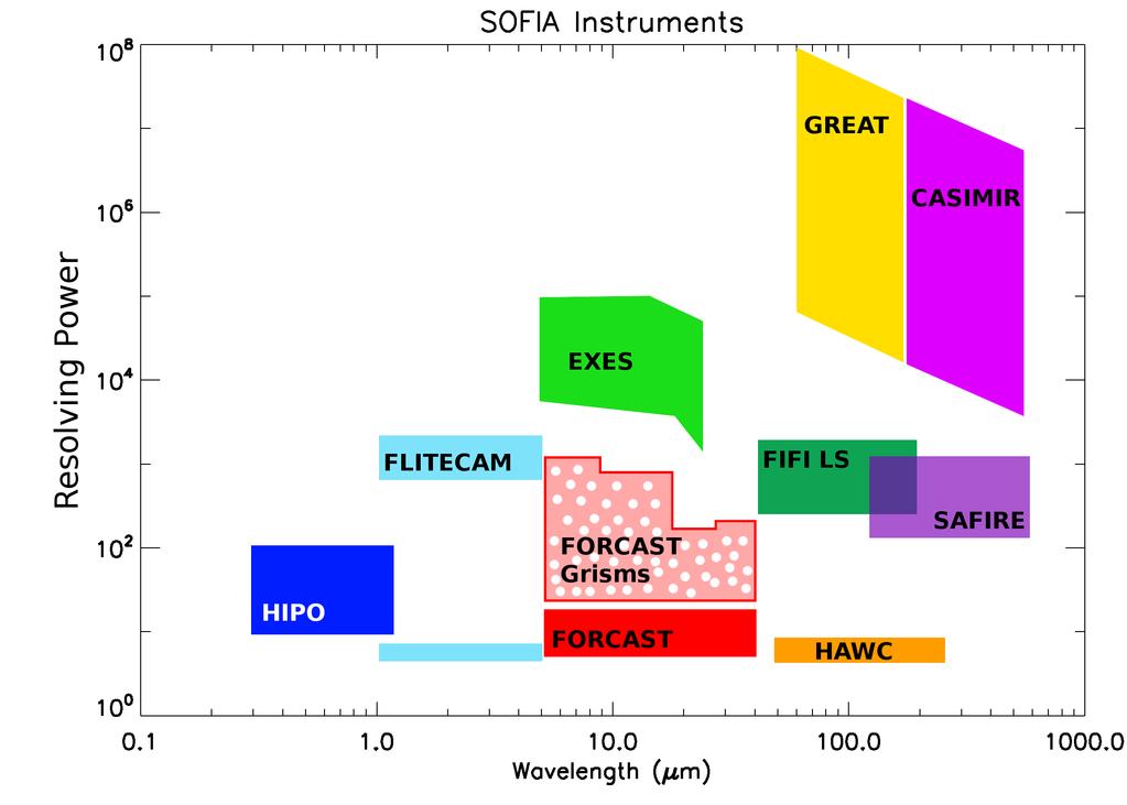 Figure 1. Resolving power vs. wavelength for the first generation of SOFIA instruments.