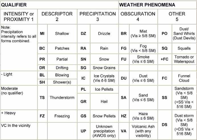 WORLD METEOROLOGICAL ORGANIZATION CODE FOR PRESENT WEATHER A-CR-CCP-804/PF-001 Attachment B to EO C436.