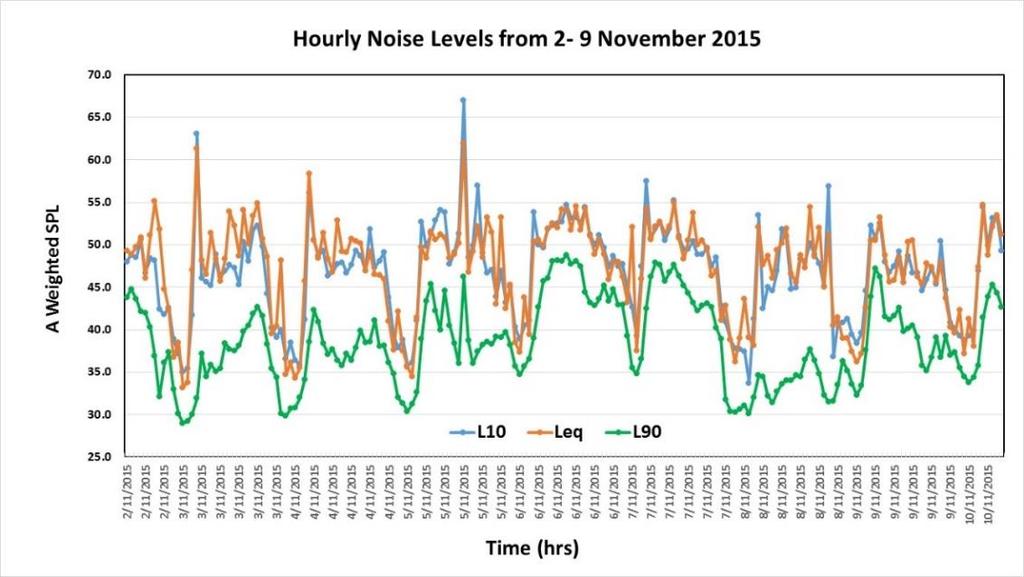 Figure 2 Noise Levels Measured During the Survey in November 2015 So how do you know what is the absolute background noise level and how close to that level do you need to be with your average?