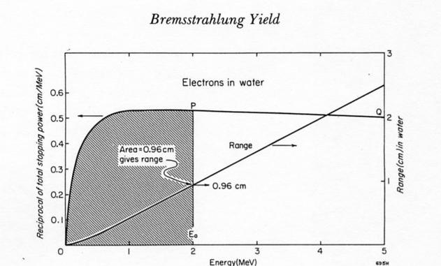 Ratio of radiative to collisional losses (Bethe/Heitler approximation) In any medium Electron LET in Water (from Spiers Radioisotopes in the human body 1968 (Academic Press London) (de/dx) rad /