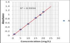 2 SPECTRA AND STANDARD CALIBRATION GRAPHS FOR THE BROMOPHENOL BLUE AND METHYL ORANGE SOLUTIONS The spectra of bromophenol blue and methyl orange solutions are shown in fig 1 and 2 respectively and