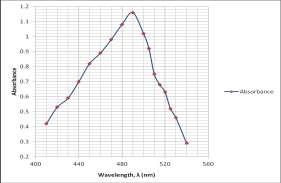 80 26.80 23.66 23.80 25.80 23.73 Fig 1: Spectrum of Bromophenol blue solution Fig 2: Spectrum Methylorange solution 3.