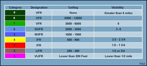 Flight categories There are four FAA flight categories which are defined in the following table.