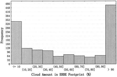 December 2002 T. INOUE and S.A. ACKERMAN 1387 Fig. 4. Histogram of cloud amounts defined by the split window technique within clear-sky ERBE footprints (defined by ERBE scene ID).