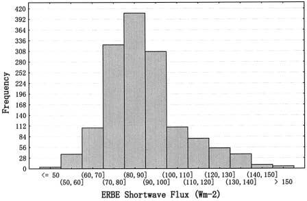 1388 Journal of the Meteorological Society of Japan Vol. 80, No. 6 Fig. 6. Histogram of ERBE shortwave fluxes within ERBE clear-sky footprints defined by a) ERBE scene ID and b) the split window technique.