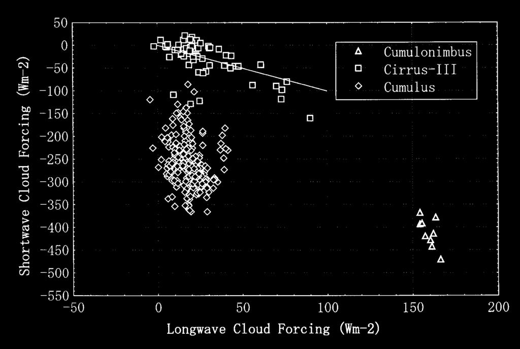 December 2002 T. INOUE and S.A. ACKERMAN 1389 Fig. 8. Scatter plot of longwave and shortwave cloud radiative forcing for each cloud type.