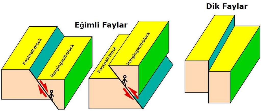 CLASSIFICATION OF FAULTS Basically two criteria are used for the classification of faults: (1) Position of the fault