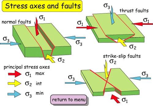 Faults and Principal Stress Directions http://www.