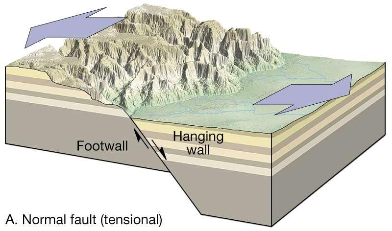 Normal Fault Dip amount of fault
