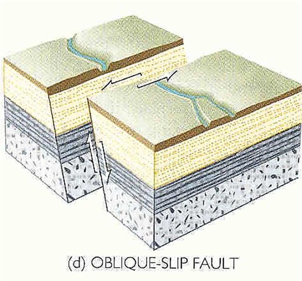Oblique-slip fault Movement vector