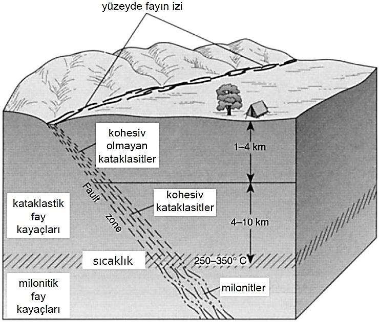 Three basic criteria: Criteria for the Recognition of Faults 1. Fault rocks 2. Effects on geological and stratigraphical units 3.