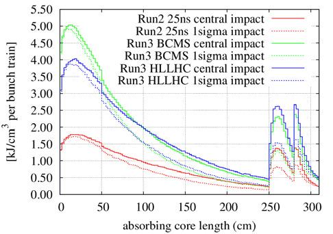 Proceedings of IPAC2015, Richmond, VA, USA WEPMN068 LIU REQUIREMENTS The failure scenarios considered for the LHC Injector Upgrade (LIU) [5] involve mis-steering of the beam by the extraction bumpers