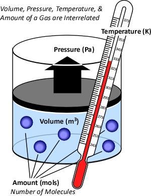 Ideal Gas Law: Adding in the Mole moles and pressure direct proportion moles and volume direct proportion moles and temperature inverse proportion Ideal Gas Law equation: PV = nrt Determining R :