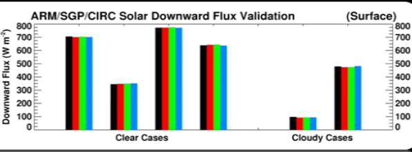 for computation of downwelling solar irradiance in the appropriate waveband at the solar collector. The main components have been tested individually and in limited combination.