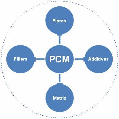 2. Polymer composite materials (PCMs) The PCMs considered are composed of a polymer matrix reinforced with fibres.