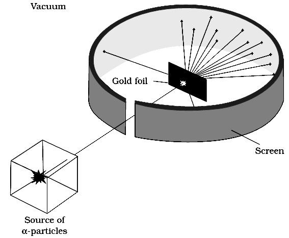 Atoms and isotopes Development of the model of the atom Rutherford s alpha scattering experiment A beam of alpha particles are directed at a very thin gold foil screen.