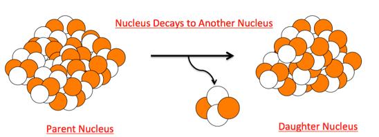 Radioactive decay and nuclear radiation The nuclei of some atoms