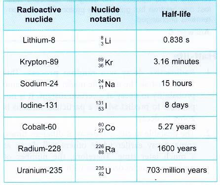 Radioactive isotopes have an enormous range of half-lives.